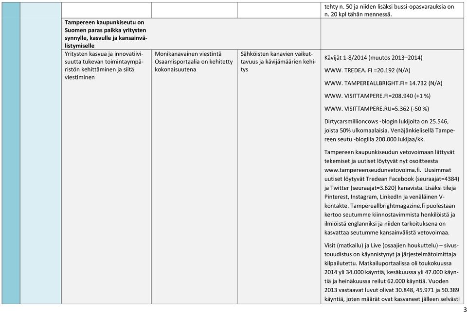 20 kpl tähän mennessä. Kävijät 1-8/2014 (muutos 2013 2014) WWW. TREDEA. FI =20.192 (N/A) WWW. TAMPEREALLBRIGHT.FI= 14.732 (N/A) WWW. VISITTAMPERE.FI=208.940 (+1 %) WWW. VISITTAMPERE.RU=5.