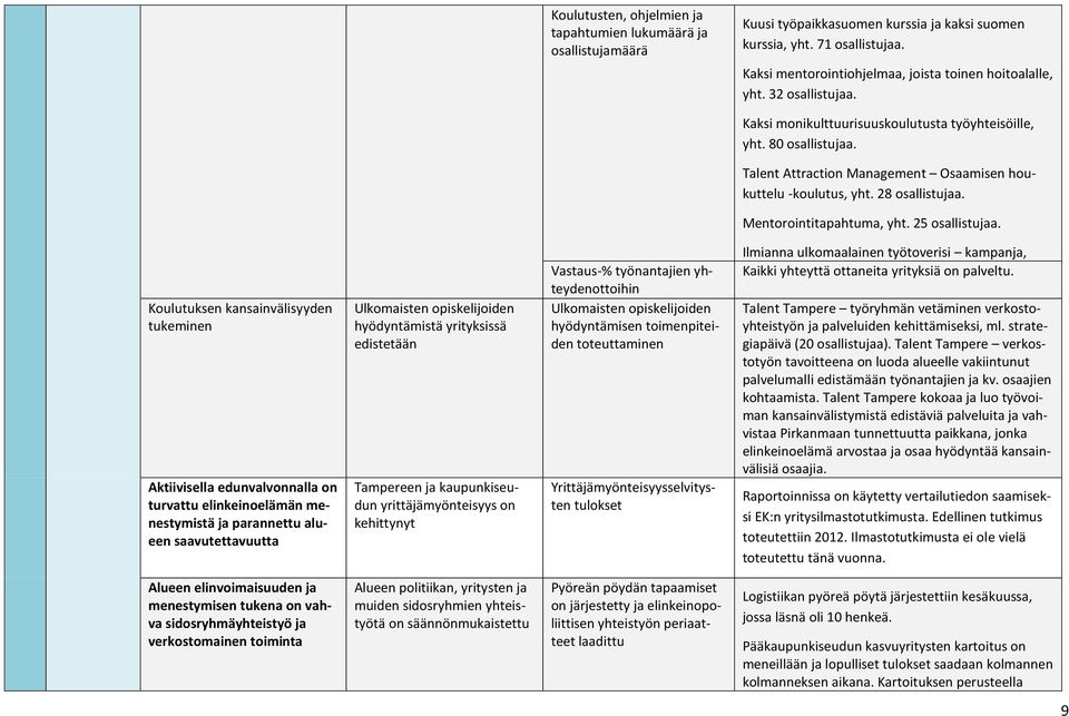 Talent Attraction Management Osaamisen houkuttelu -koulutus, yht. 28 osallistujaa. Mentorointitapahtuma, yht. 25 osallistujaa.