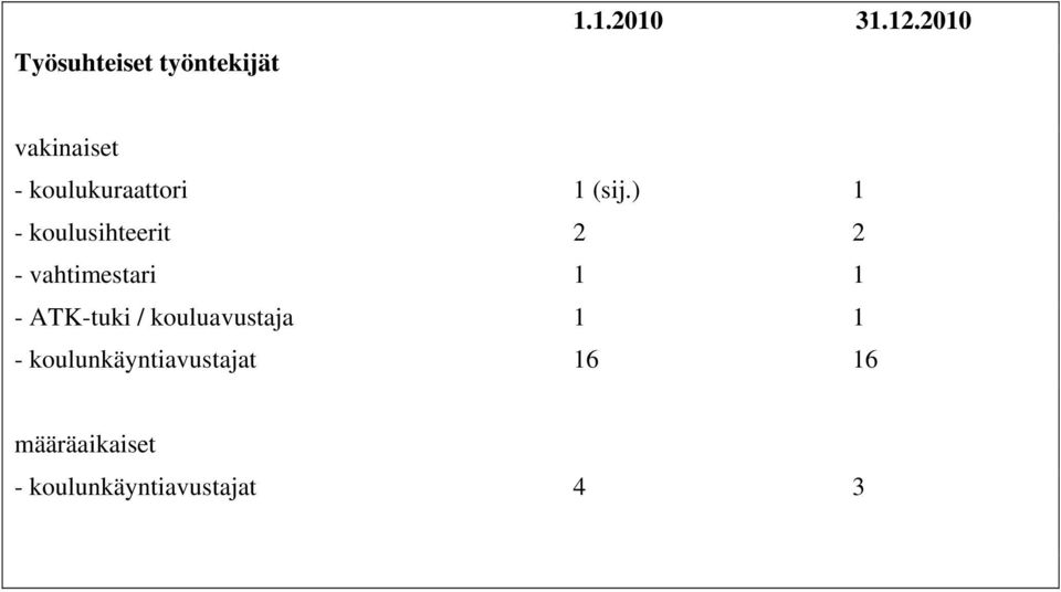 ) 1 - koulusihteerit 2 2 - vahtimestari 1 1 - ATK-tuki /