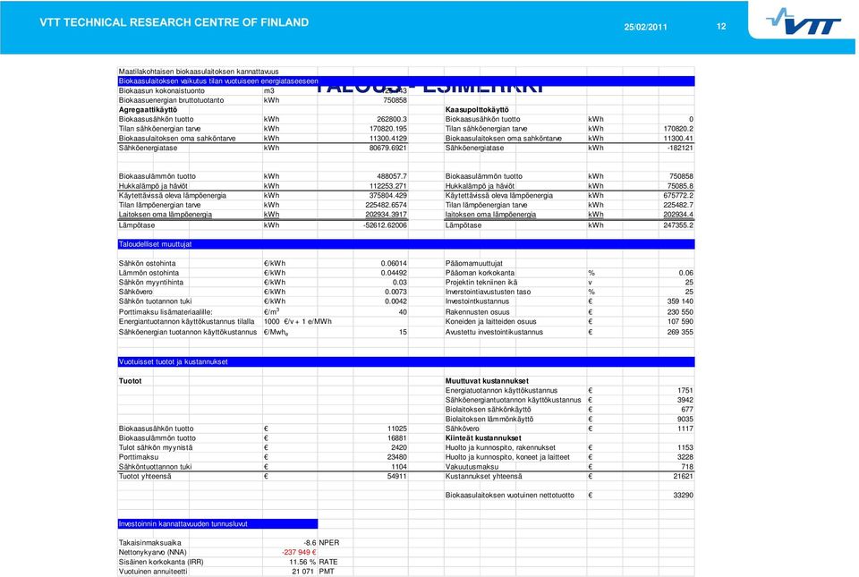 2 Biokaasulaitoksen oma sahköntarve kwh 11300.4129 Biokaasulaitoksen oma sahköntarve kwh 11300.41 Sähköenergiatase kwh 80679.6921 Sähköenergiatase kwh -182121 Biokaasulämmön tuotto kwh 488057.