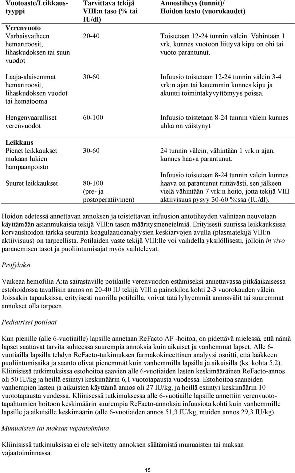 kesto (vuorokaudet) Toistetaan 12-24 tunnin välein. Vähintään 1 vrk, kunnes vuotoon liittyvä kipu on ohi tai vuoto parantunut.