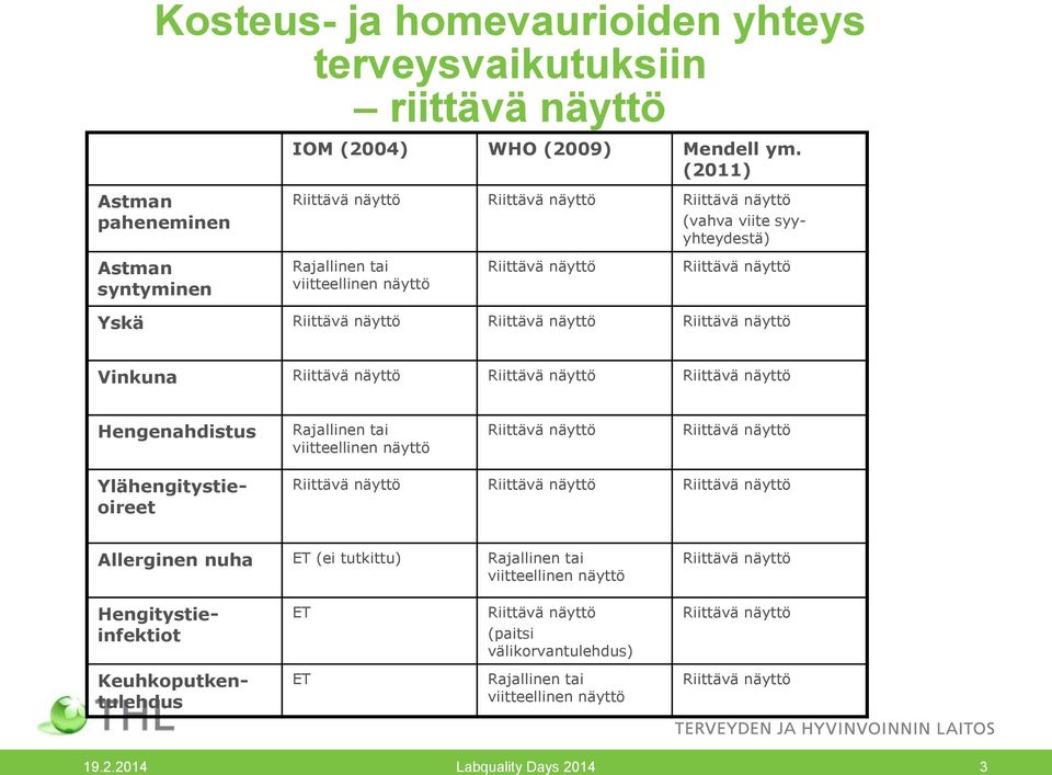 Rajallinen tai viitteellinen näyttö Riittävä näyttö Riittävä näyttö Riittävä näyttö Riittävä näyttö Riittävä näyttö (vahva viite syyyhteydestä) Ylähengitystieoireet Riittävä näyttö Riittävä näyttö