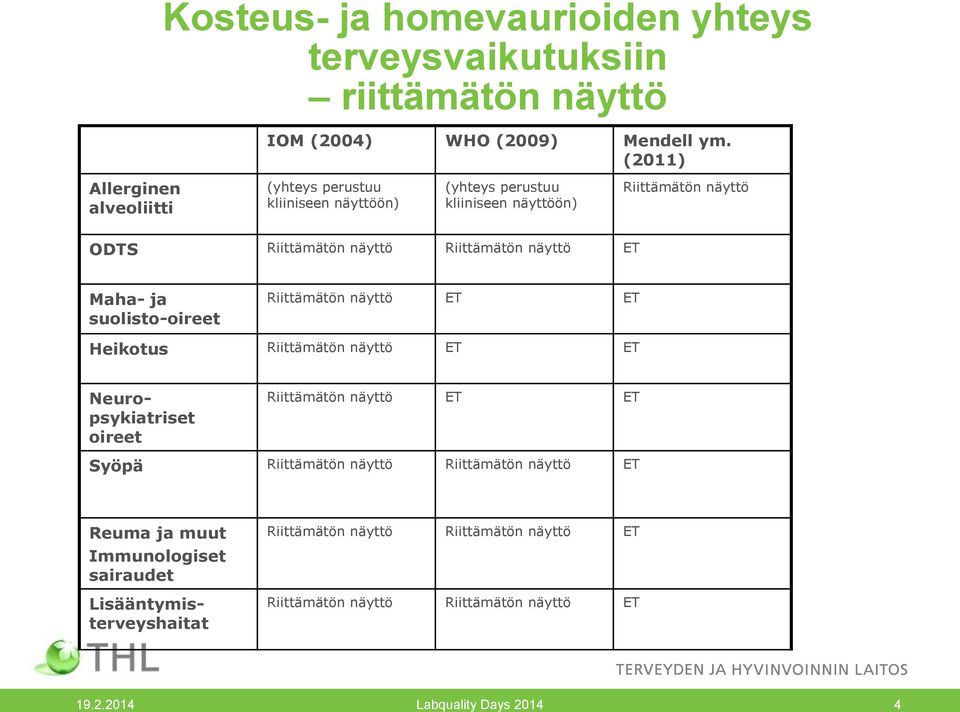 suolisto-oireet Riittämätön näyttö ET ET Heikotus Riittämätön näyttö ET ET Neuropsykiatriset oireet Riittämätön näyttö ET ET Syöpä Riittämätön näyttö