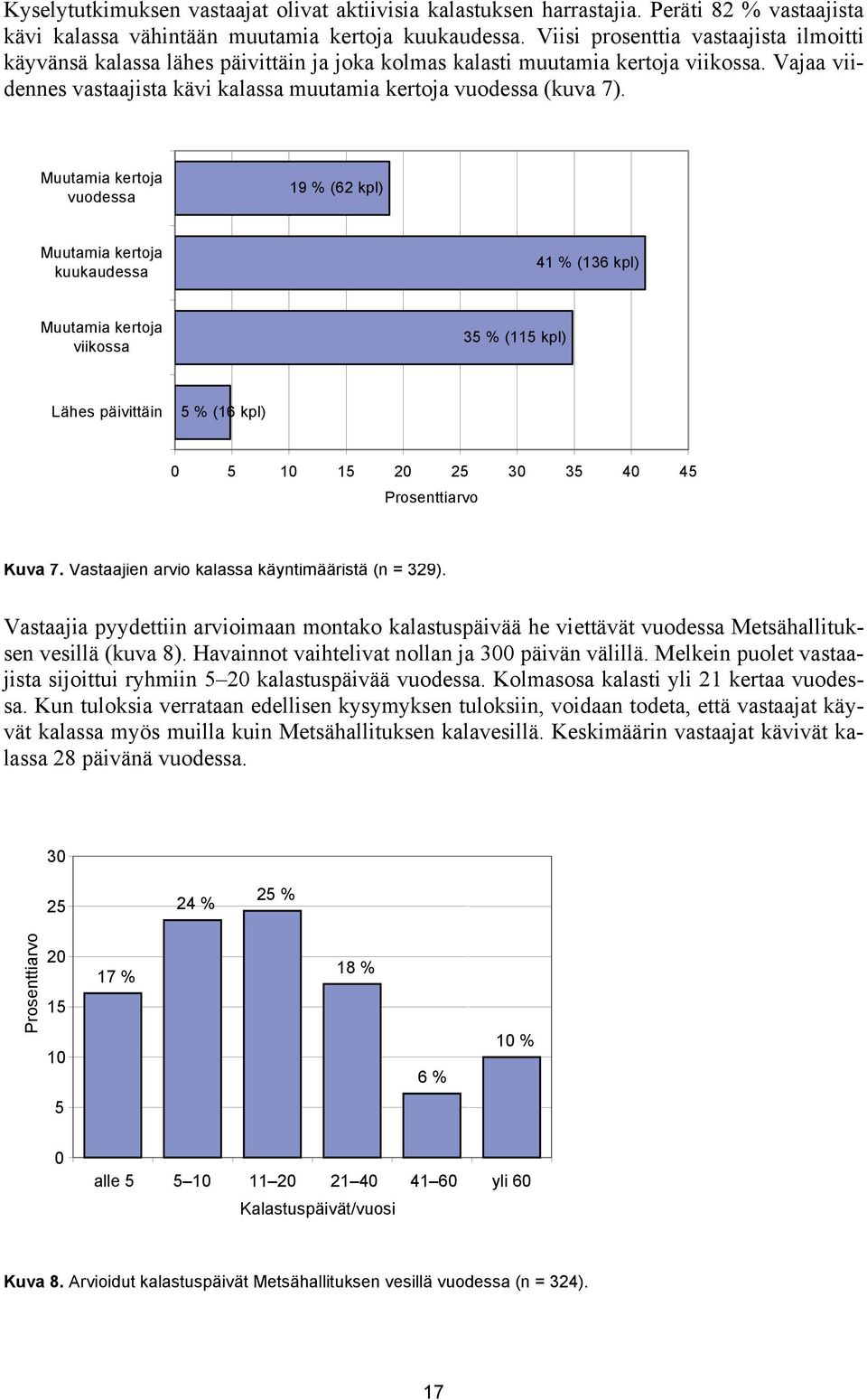 Muutamia kertoja vuodessa 19 % (62 kpl) Muutamia kertoja kuukaudessa 41 % (136 kpl) Muutamia kertoja viikossa 35 % (115 kpl) Lähes päivittäin 5 % (16 kpl) 0 5 10 15 20 25 30 35 40 45 Prosenttiarvo