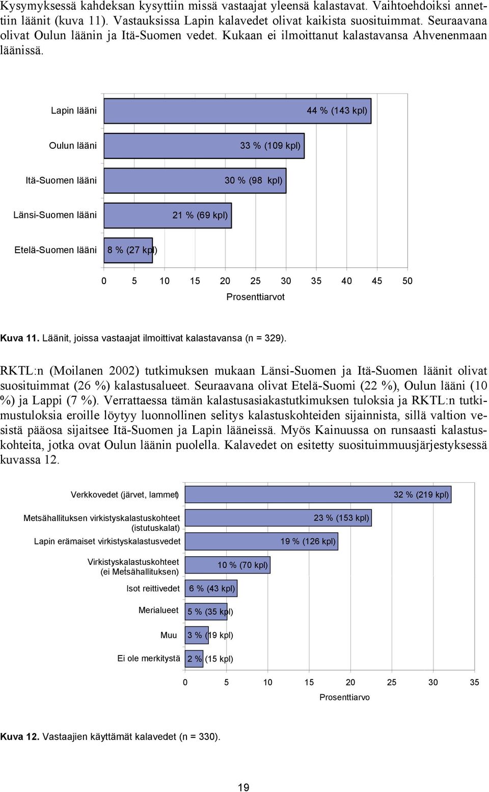 Lapin lääni 44 % (143 kpl) Oulun lääni 33 % (109 kpl) Itä-Suomen lääni 30 % (98 kpl) Länsi-Suomen lääni 21 % (69 kpl) Etelä-Suomen lääni 8 % (27 kpl) 0 5 10 15 20 25 30 35 40 45 50 Prosenttiarvot