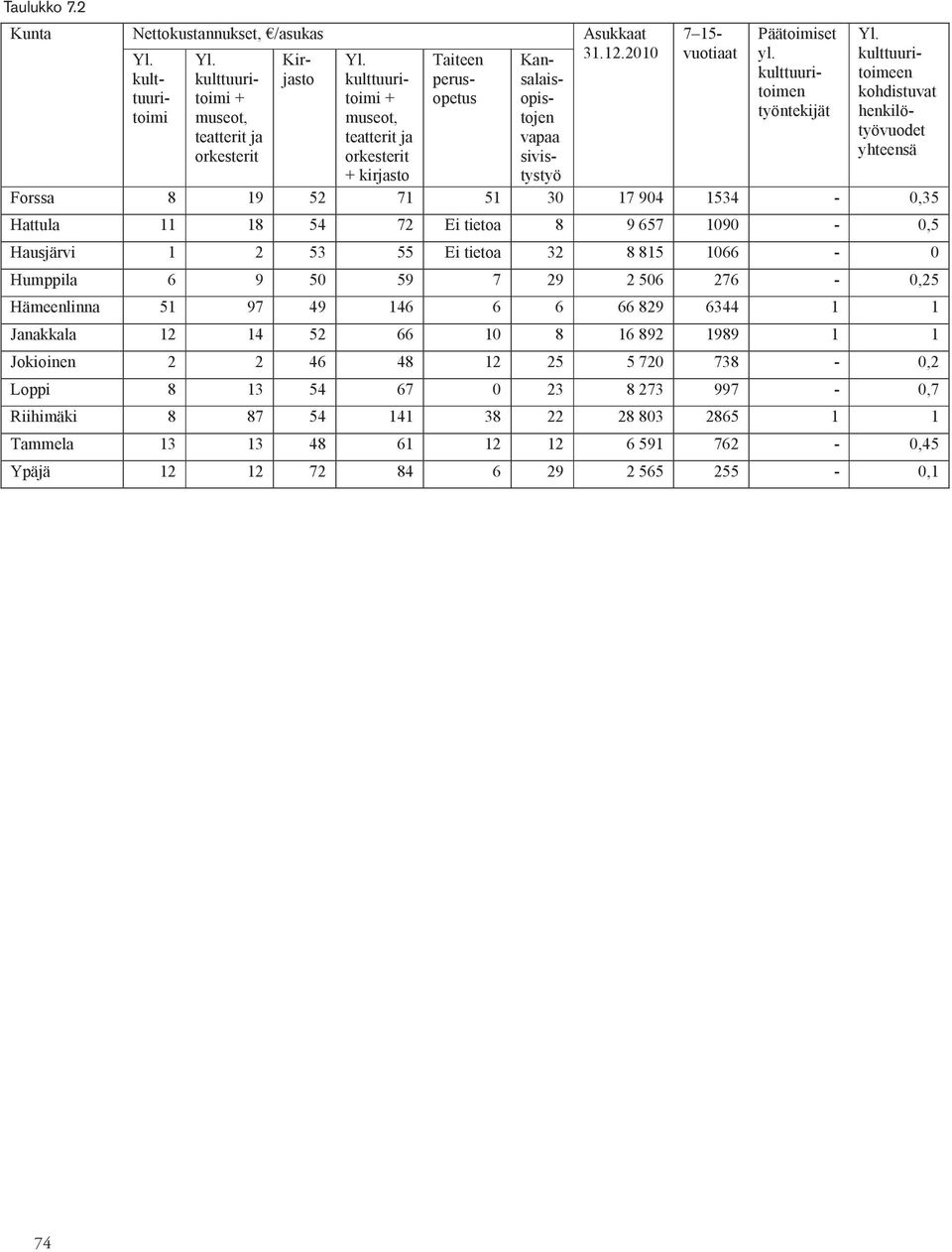 orkesterit sivistystyö yhteensä + kirjasto Forssa 8 19 52 71 51 30 17 904 1534-0,35 Hattula 11 18 54 72 Ei tietoa 8 9 657 1090-0,5 Hausjärvi 1 2 53 55 Ei tietoa 32 8 815 1066-0 Humppila 6 9 50 59 7
