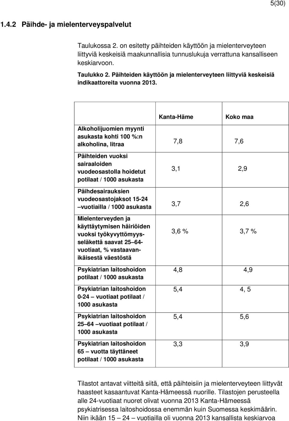 Kanta-Häme Koko maa Alkoholijuomien myynti asukasta kohti 100 %:n alkoholina, litraa Päihteiden vuoksi sairaaloiden vuodeosastolla hoidetut potilaat / 1000 asukasta Päihdesairauksien