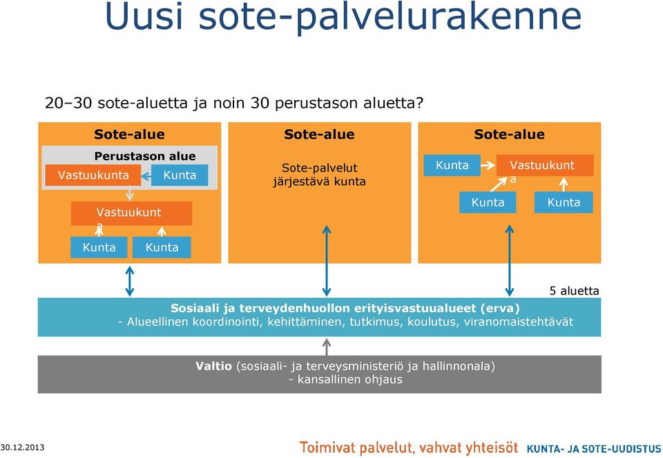 Kunta Vastuukunt a Kunta Kunta Kunta 5 aluetta Sosiaali ja terveydenhuollon erityisvastuualueet (erva) -