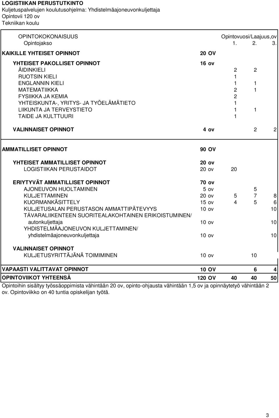 LIIKUNTA JA TERVEYSTIETO 1 1 TAIDE JA KULTTUURI 1 VALINNAISET OPINNOT 4 ov 2 2 AMMATILLISET OPINNOT 90 OV YHTEISET AMMATILLISET OPINNOT 20 ov LOGISTIIKAN PERUSTAIDOT 20 ov 20 ERIYTYVÄT AMMATILLISET