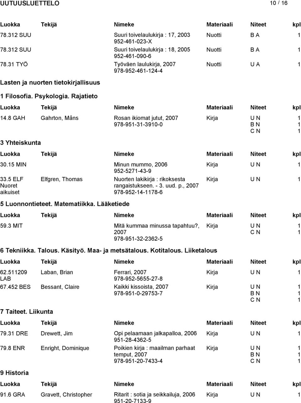 5 MIN Minun mummo, 2006 952-527-43-9 33.5 ELF Nuoret aikuiset Elfgren, Thomas Nuorten lakikirja : rikoksesta rangaistukseen. - 3. uud. p., 978-952-4-78-6 5 Luonnontieteet. Matematiikka. Lääketiede 59.