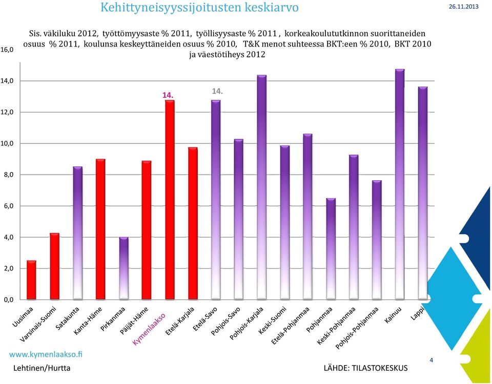 suorittaneiden osuus % 2011, koulunsa keskeyttäneiden osuus % 2010, T&K menot suhteessa