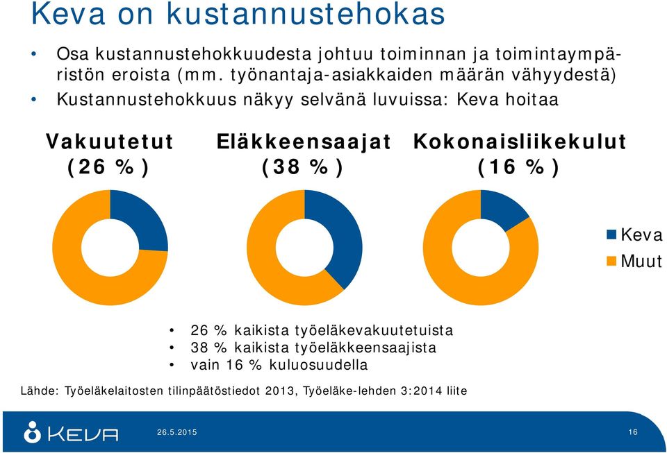 Eläkkeensaajat (38 %) Kokonaisliikekulut (16 %) Keva Muut 26 % kaikista työeläkevakuutetuista 38 % kaikista