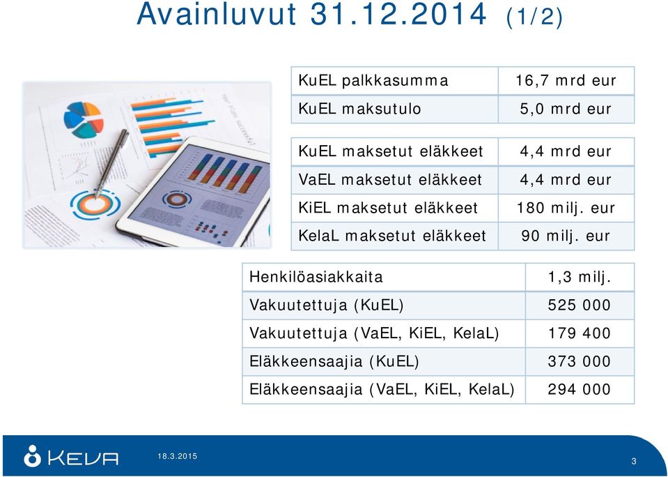 eläkkeet KelaL maksetut eläkkeet 16,7 mrd eur 5,0 mrd eur 4,4 mrd eur 4,4 mrd eur 180 milj.