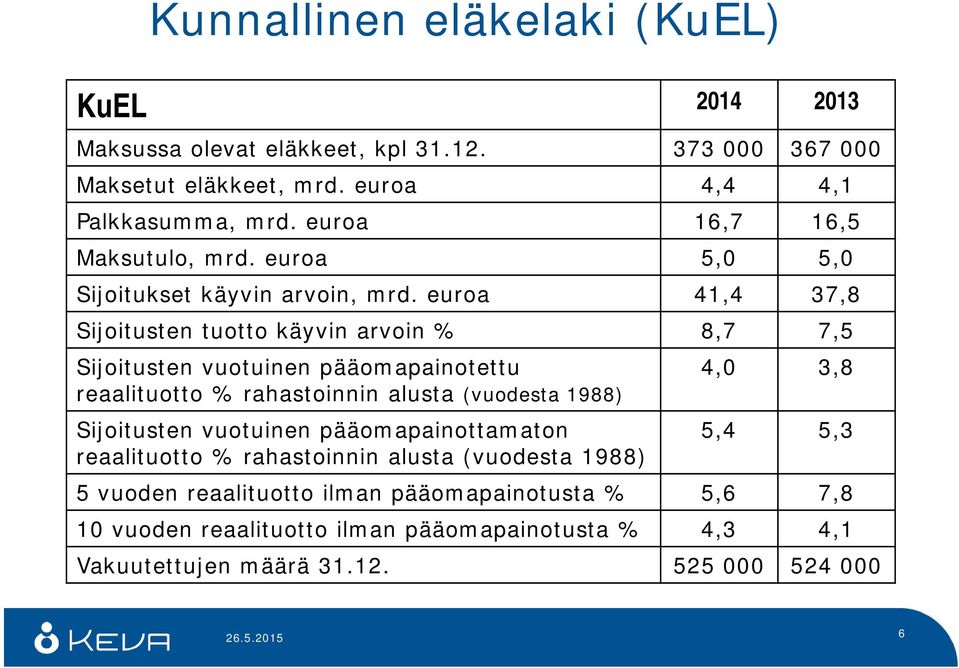 euroa 41,4 37,8 Sijoitusten tuotto käyvin arvoin % 8,7 7,5 Sijoitusten vuotuinen pääomapainotettu reaalituotto % rahastoinnin alusta (vuodesta 1988) Sijoitusten