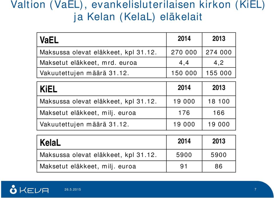 12. 19 000 18 100 Maksetut eläkkeet, milj. euroa 176 166 Vakuutettujen määrä 31.12. 19 000 19 000 KelaL 2014 2013 Maksussa olevat eläkkeet, kpl 31.