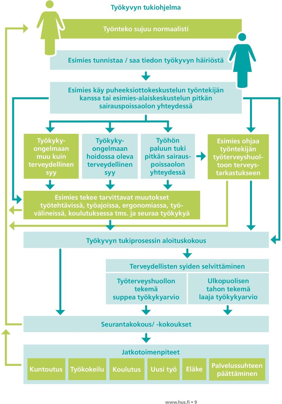 työntekijän työterveyshuoltoon terveystarkastukseen Esimies tekee tarvittavat muutokset työtehtävissä, työajoissa, ergonomiassa, työvälineissä, koulutuksessa tms.