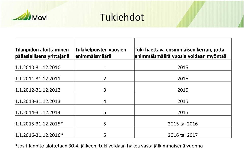 1.2012-31.12.2012 3 2015 1.1.2013-31.12.2013 4 2015 1.1.2014-31.12.2014 5 2015 1.1.2015-31.12.2015* 5 2015 tai 2016 1.