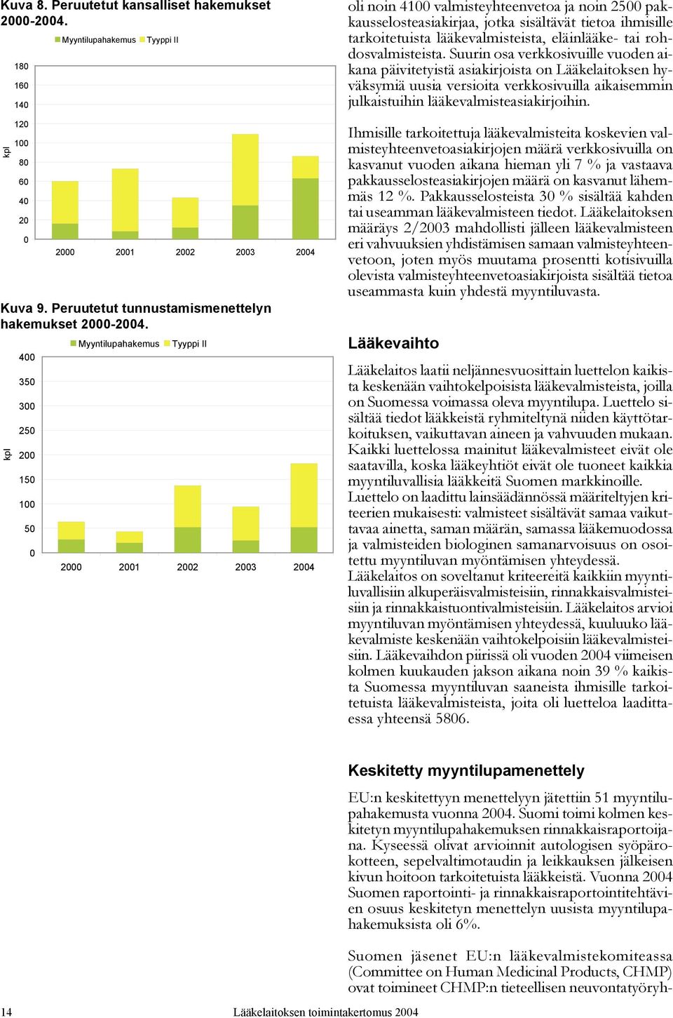 kpl 400 350 300 250 200 150 100 50 0 Myyntilupahakemus Tyyppi II 2000 2001 2002 2003 2004 oli noin 4100 valmisteyhteenvetoa ja noin 2500 pakkausselosteasiakirjaa, jotka sisältävät tietoa ihmisille