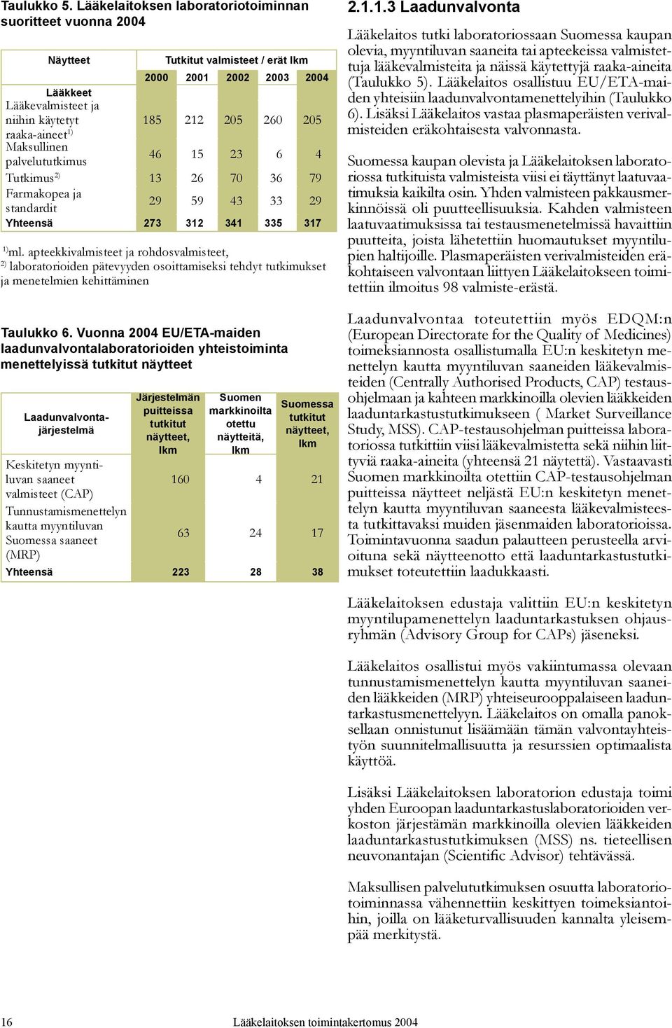 raaka-aineet 1) Maksullinen palvelututkimus 46 15 23 6 4 Tutkimus 2) 13 26 70 36 79 Farmakopea ja standardit 29 59 43 33 29 Yhteensä 273 312 341 335 317 1) ml.