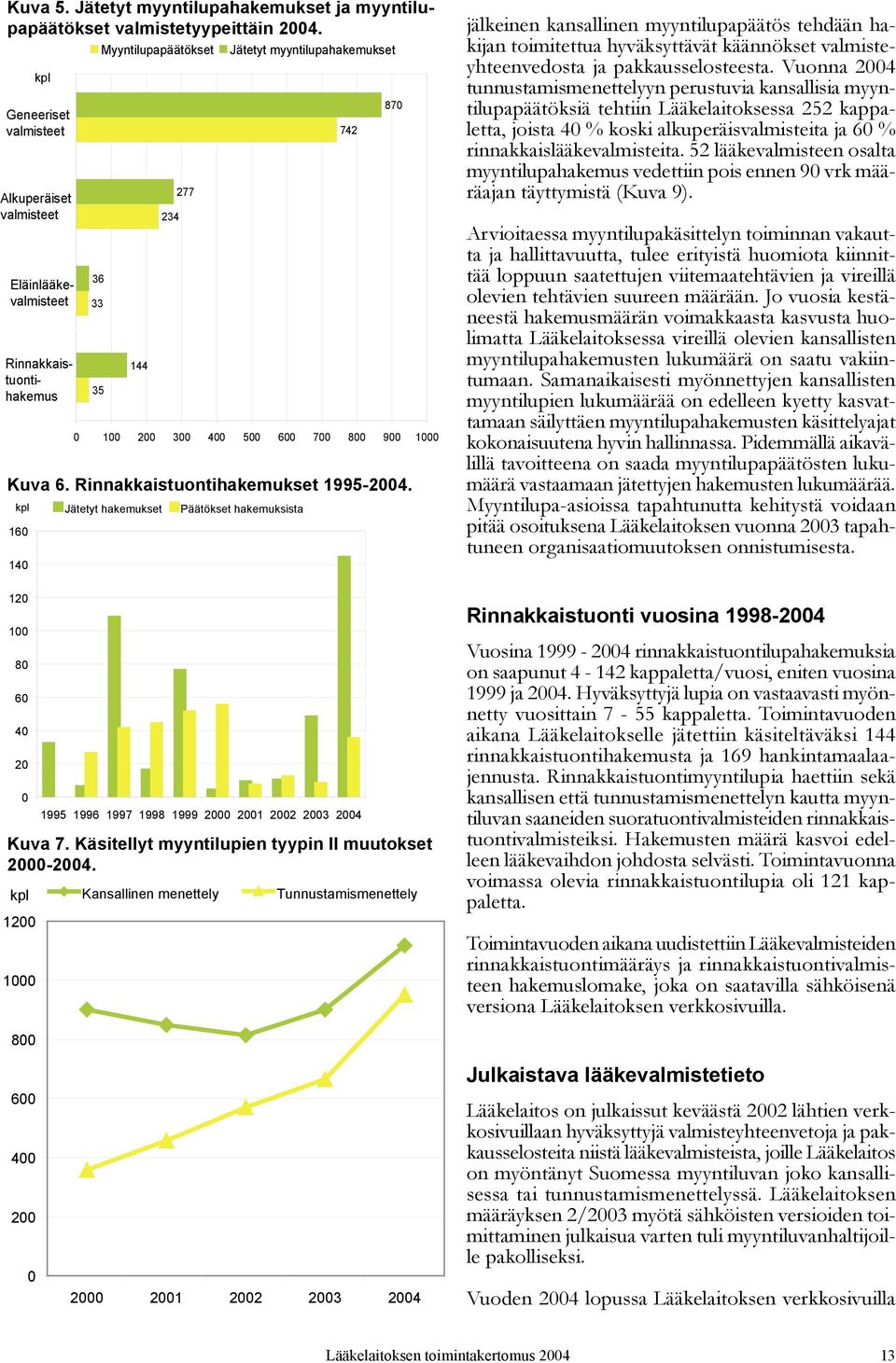 900 1000 Kuva 6. Rinnakkaistuontihakemukset 1995-2004. kpl Jätetyt hakemukset Päätökset hakemuksista 160 140 120 100 80 60 40 20 0 742 1995 1996 1997 1998 1999 2000 2001 2002 2003 2004 Kuva 7.