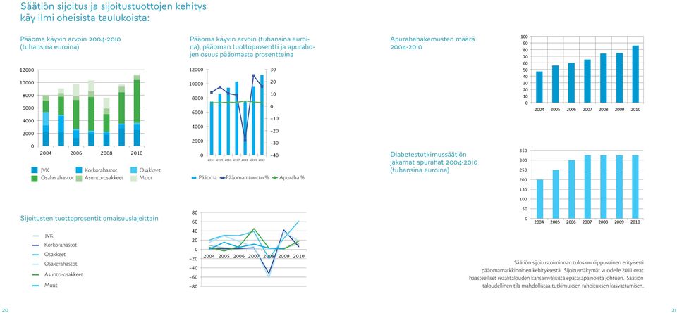0 2004 2005 2006 2007 2008 2009 2010 30 20 10 Pääoma Pääoman tuotto % Apuraha % 0-10 -20-30 -40 Apurahahakemusten määrä 2004-2010 Diabetestutkimussäätiön jakamat apurahat 2004-2010 (tuhansina