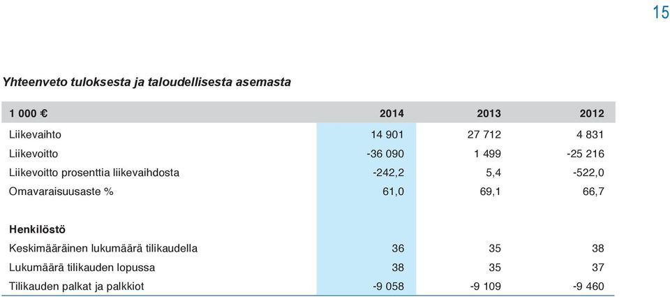 5,4-522,0 Omavaraisuusaste % 61,0 69,1 66,7 Henkilöstö Keskimääräinen lukumäärä tilikaudella