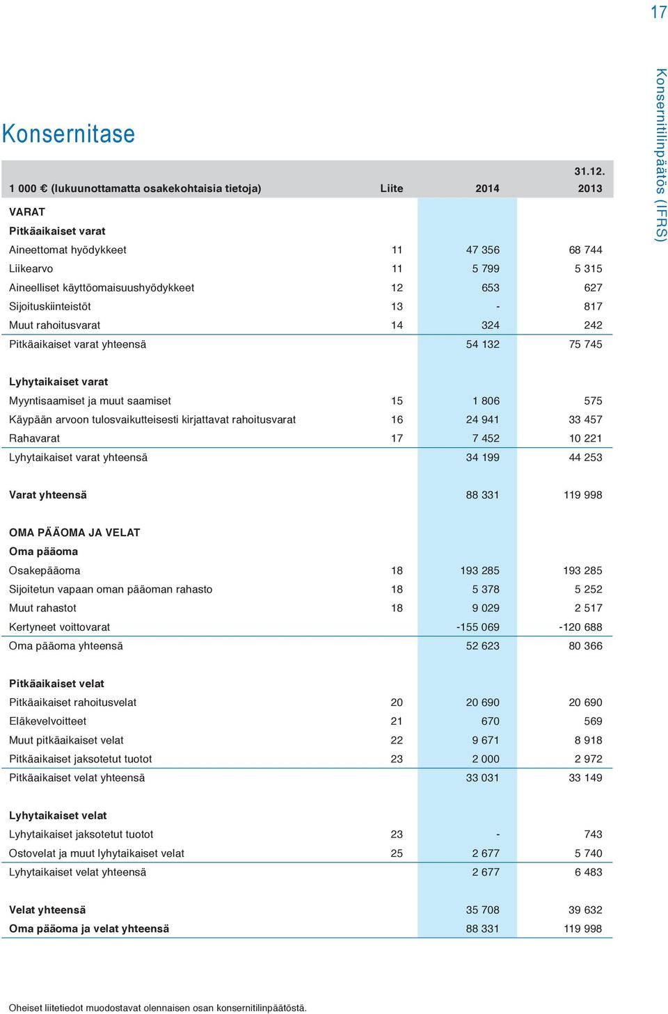 627 Sijoituskiinteistöt 13-817 Muut rahoitusvarat 14 324 242 Pitkäaikaiset varat yhteensä 54 132 75 745 Lyhytaikaiset varat Myyntisaamiset ja muut saamiset 15 1 806 575 Käypään arvoon