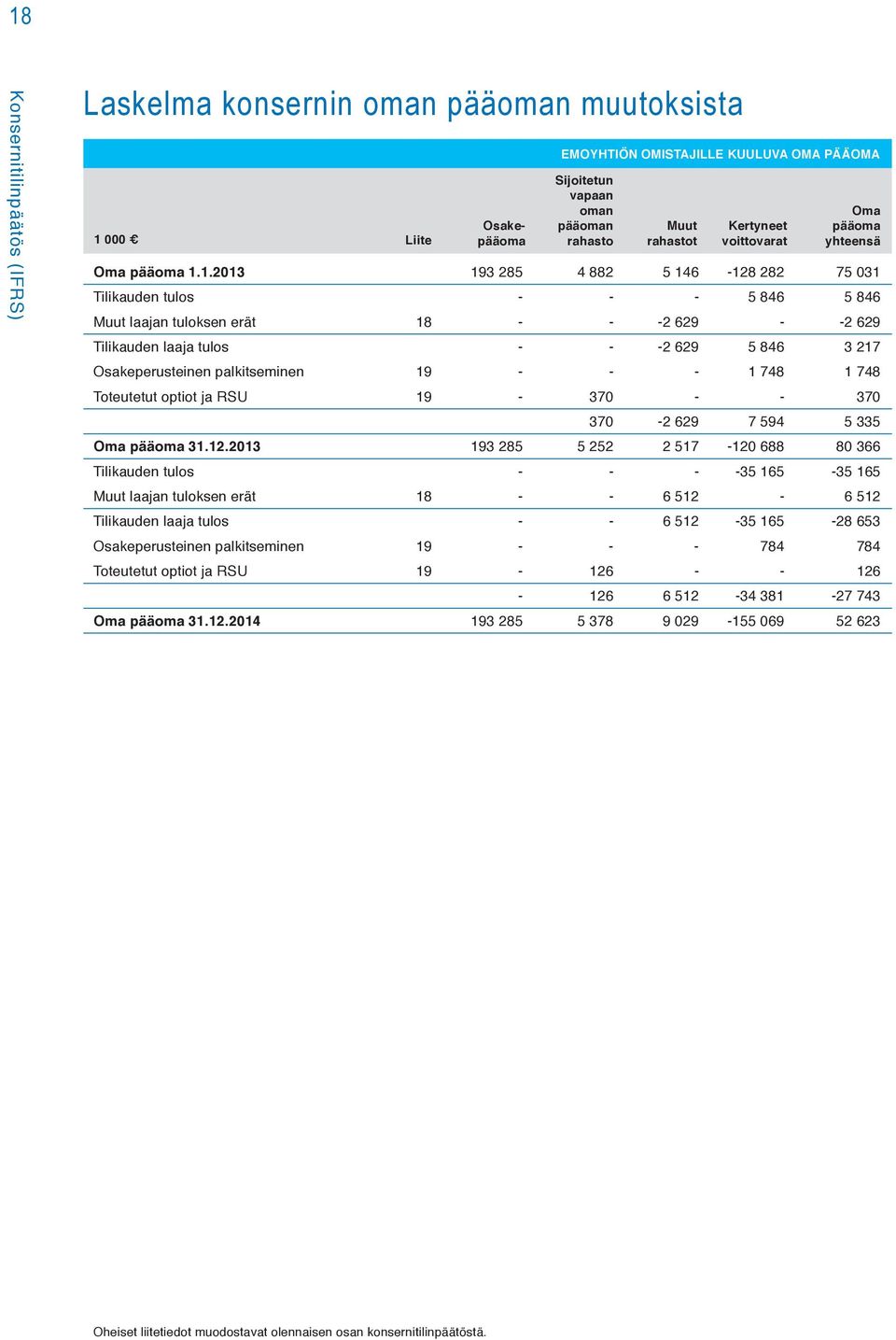 1.2013 193 285 4 882 5 146-128 282 75 031 Tilikauden tulos - - - 5 846 5 846 Muut laajan tuloksen erät 18 - - -2 629 - -2 629 Tilikauden laaja tulos - - -2 629 5 846 3 217 Osakeperusteinen