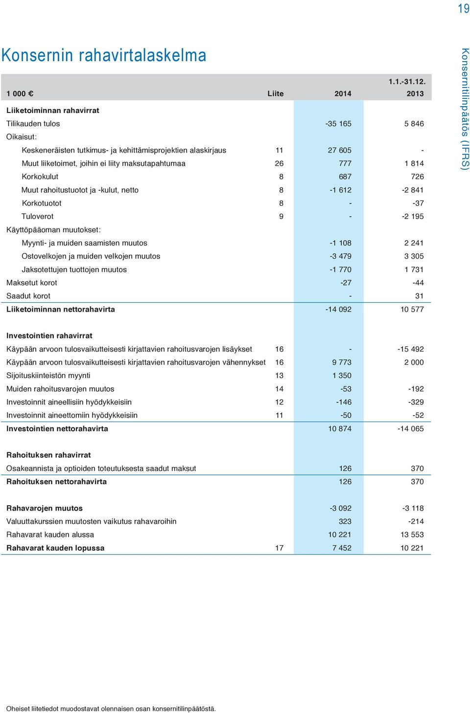 maksutapahtumaa 26 777 1 814 Korkokulut 8 687 726 Muut rahoitustuotot ja -kulut, netto 8-1 612-2 841 Korkotuotot 8 - -37 Tuloverot 9 - -2 195 Käyttöpääoman muutokset: Myynti- ja muiden saamisten