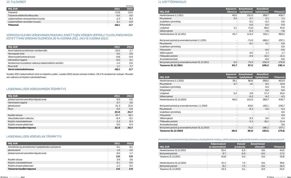 Yhteensä -18,1-3,7 Verot laskettuna kotimaan verokannalla -15,0-1,7 Verovapaat tulot 0,0 0,0 Vähennyskelvottomat kulut -0,8-9,9 Vahvistetut tappiot -0,0 0,1 Verokannan muutoksen vaikutus