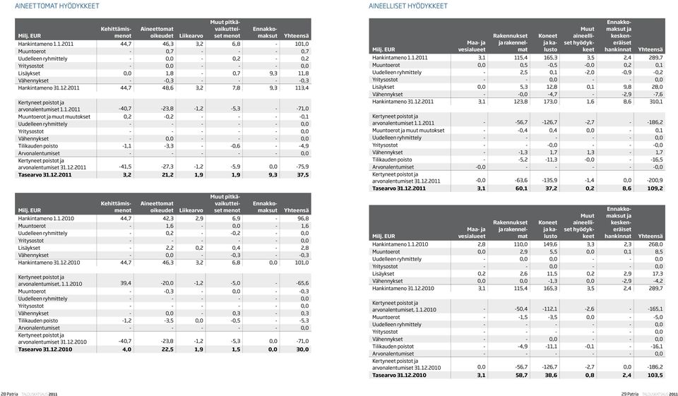 12.2011 44,7 48,6 3,2 7,8 9,3 113,4 Kertyneet poistot ja arvonalentumiset 1.1.2011-40,7-23,8-1,2-5,3 - -71,0 Muuntoerot ja muut muutokset 0,2-0,2 - - - -0,1 Uudelleen ryhmittely - - - - - 0,0