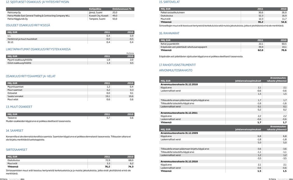 osuudet osakkuusyrityksissä Palkat sosiaalikuluineen 30,6 26,0 Osatuloutus 52,3 16,9 Muut erät 12,3 11,7 Yhteensä 95,2 54,6 Siirtovelkojen muut erät koostuvat kertyneistä korkokuluista sekä muista