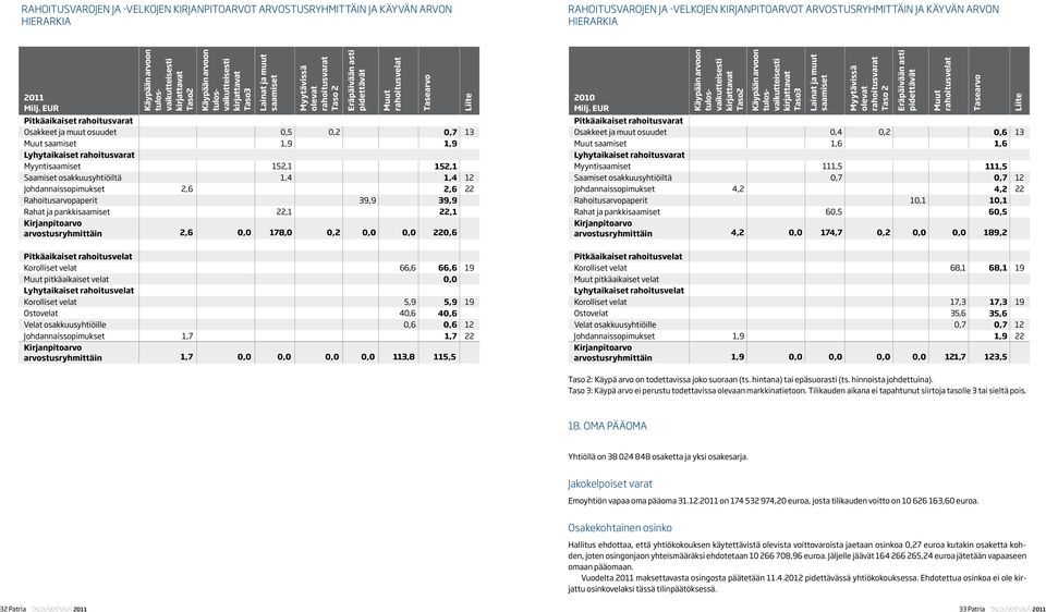 rahoitusvarat Osakkeet ja muut osuudet 0,5 0,2 0,7 13 Muut saamiset 1,9 1,9 Lyhytaikaiset rahoitusvarat Myyntisaamiset 152,1 152,1 Saamiset osakkuusyhtiöiltä 1,4 1,4 12 Johdannaissopimukset 2,6 2,6