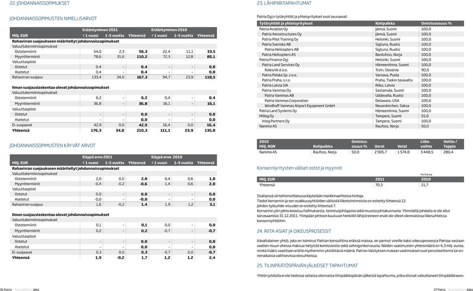 Myyntitermiinit 78,6 31,6 110,2 72,3 12,8 85,1 Valuuttaoptiot Ostetut 0,4 0,4 0,0 Asetetut 0,4 0,4 0,0 Rahavirran suojaus 133,4 34,0 167,3 94,7 23,9 118,5 Ilman suojauslaskentaa olevat