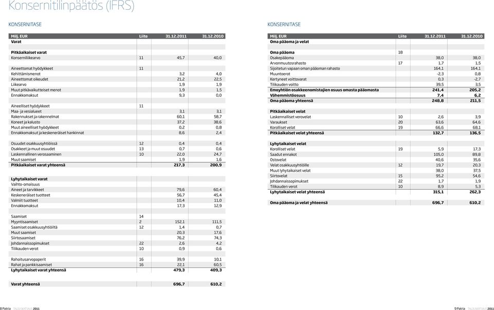 2010 Varat Pitkäaikaiset varat Konserniliikearvo 11 45,7 40,0 Aineettomat hyödykkeet 11 Kehittämismenot 3,2 4,0 Aineettomat oikeudet 21,2 22,5 Liikearvo 1,9 1,9 Muut pitkävaikutteiset menot 1,9 1,5