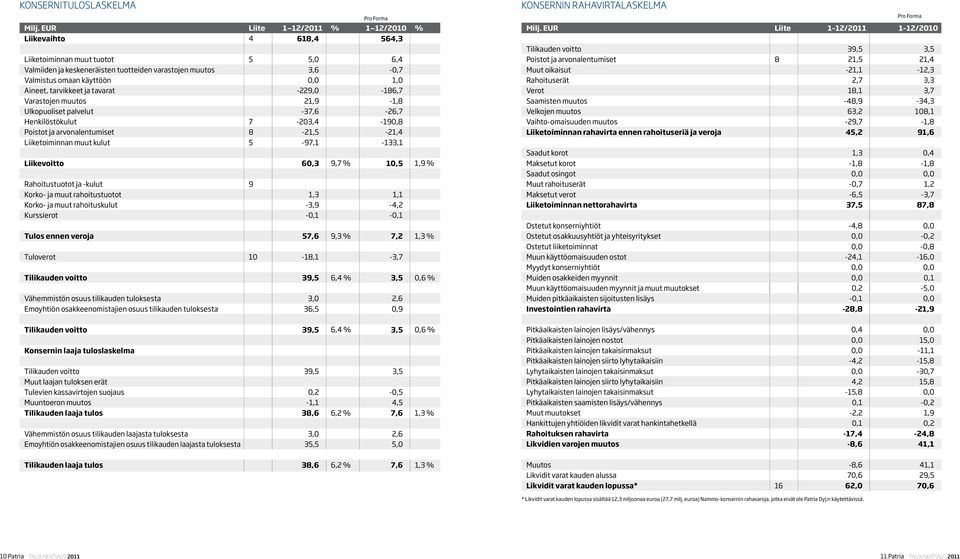 Aineet, tarvikkeet ja tavarat -229,0-186,7 Varastojen muutos 21,9-1,8 Ulkopuoliset palvelut -37,6-26,7 Henkilöstökulut 7-203,4-190,8 Poistot ja arvonalentumiset 8-21,5-21,4 Liiketoiminnan muut kulut