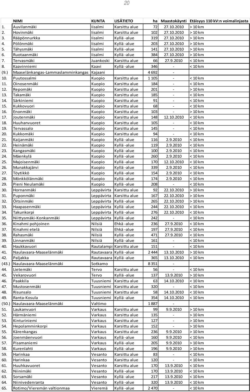 Ruotaanmäki Iisalmi Kyllä -alue 384 27.10.2010 > 10 km 7. Tervasmäki Juankoski Karsittu alue 66 27.9.2010 < 10 km 8. Kaavinniemi Kaavi Kyllä -alue 346 - < 10 km (9.