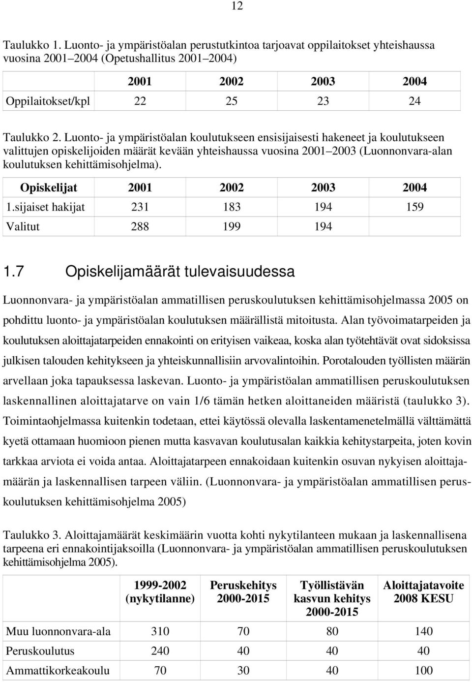 Opiskelijat 2001 2002 2003 2004 1.sijaiset hakijat 231 183 194 159 Valitut 288 199 194 1.