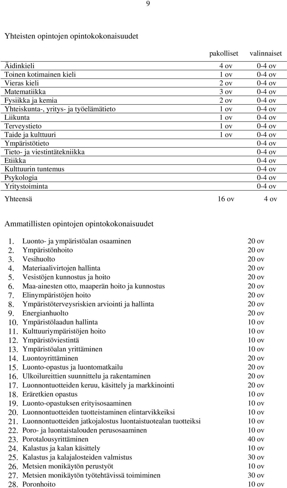 Etiikka 0-4 ov Kulttuurin tuntemus 0-4 ov Psykologia 0-4 ov Yritystoiminta 0-4 ov Yhteensä 16 ov 4 ov Ammatillisten opintojen opintokokonaisuudet 1. Luonto- ja ympäristöalan osaaminen 20 ov 2.