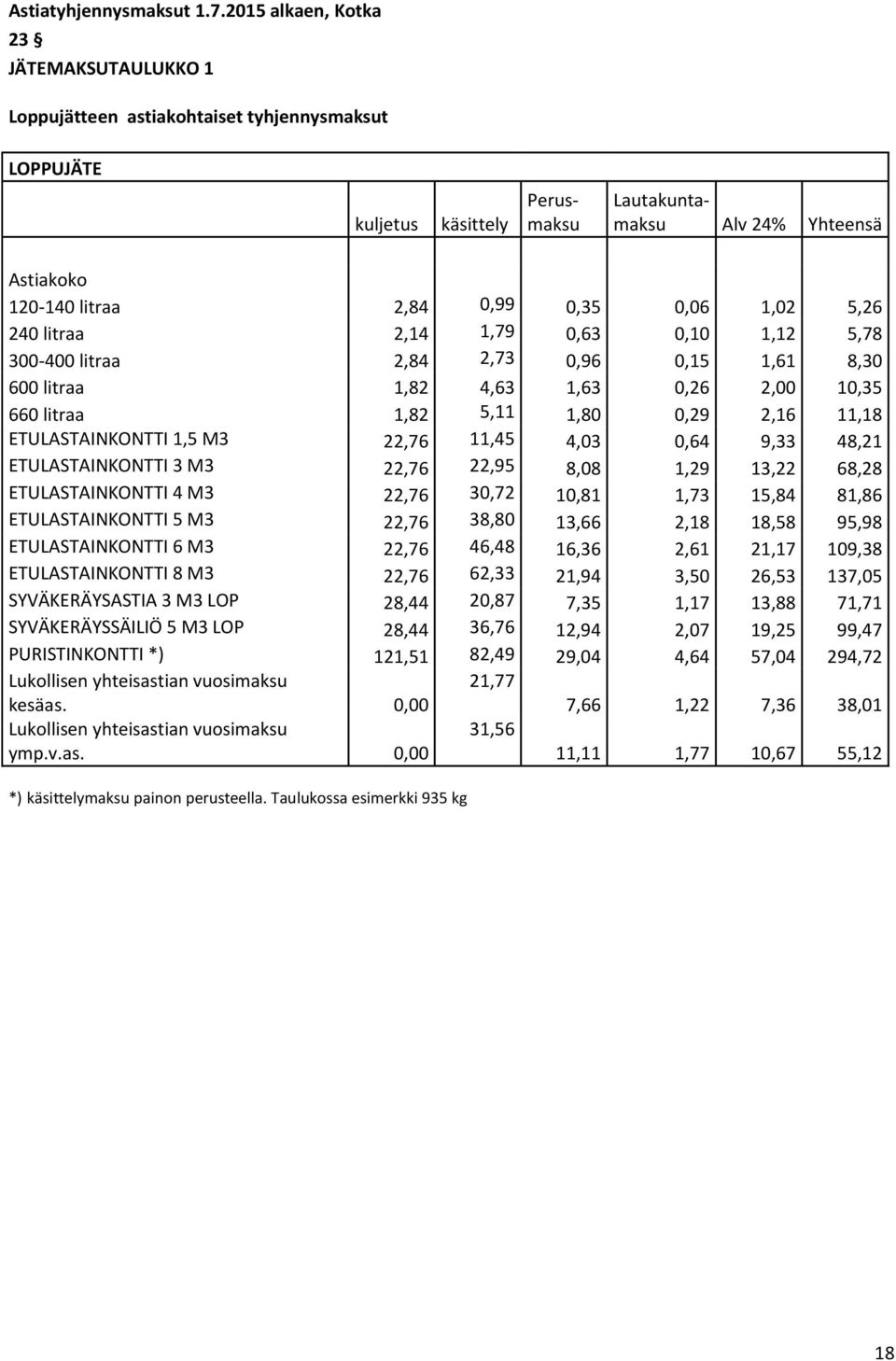 0,06 1,02 5,26 240 litraa 2,14 1,79 0,63 0,10 1,12 5,78 300-400 litraa 2,84 2,73 0,96 0,15 1,61 8,30 600 litraa 1,82 4,63 1,63 0,26 2,00 10,35 660 litraa 1,82 5,11 1,80 0,29 2,16 11,18