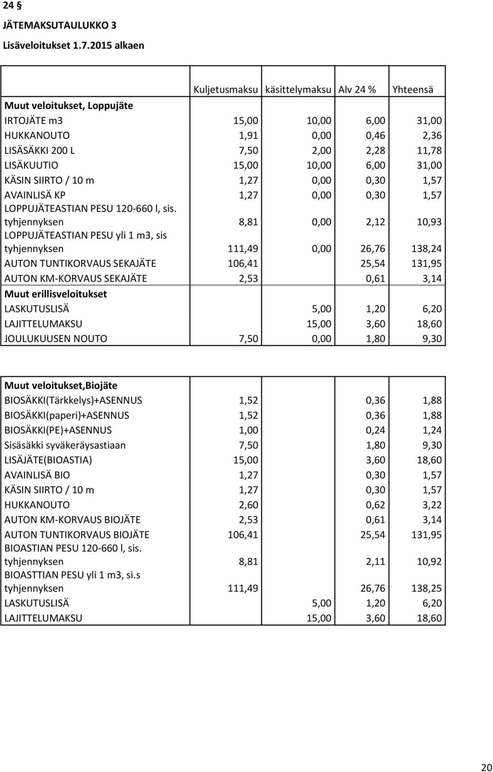 LISÄKUUTIO 15,00 10,00 6,00 31,00 KÄSIN SIIRTO / 10 m 1,27 0,00 0,30 1,57 AVAINLISÄ KP 1,27 0,00 0,30 1,57 LOPPUJÄTEASTIAN PESU 120-660 l, sis.