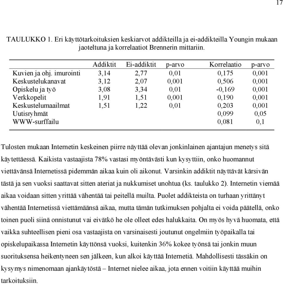 imurointi 3,14 2,77 0,01 0,175 0,001 Keskustelukanavat 3,12 2,07 0,001 0,506 0,001 Opiskelu ja työ 3,08 3,34 0,01-0,169 0,001 Verkkopelit 1,91 1,51 0,001 0,190 0,001 Keskustelumaailmat 1,51 1,22 0,01