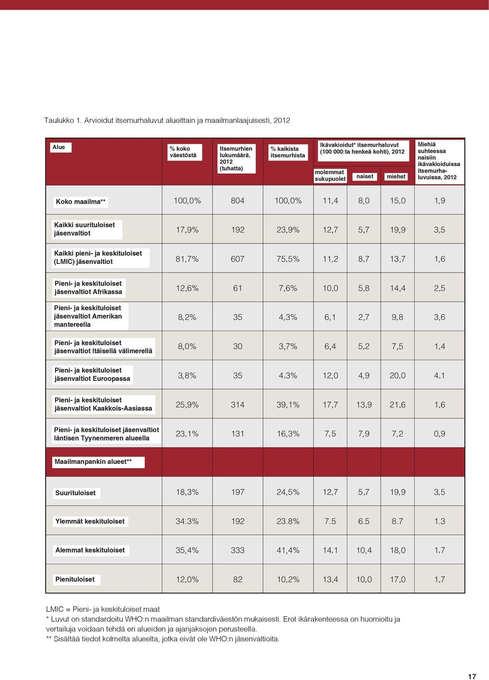 Ikävakioidut* itsemurhaluvut (100 000:ta rates henkeä (per 100 kohti), 000), 2012 2012 molemmat both sukupuolet sexes fe naiset miehet Miehiä Male:Female suhteessa naisiin ratio agestardized