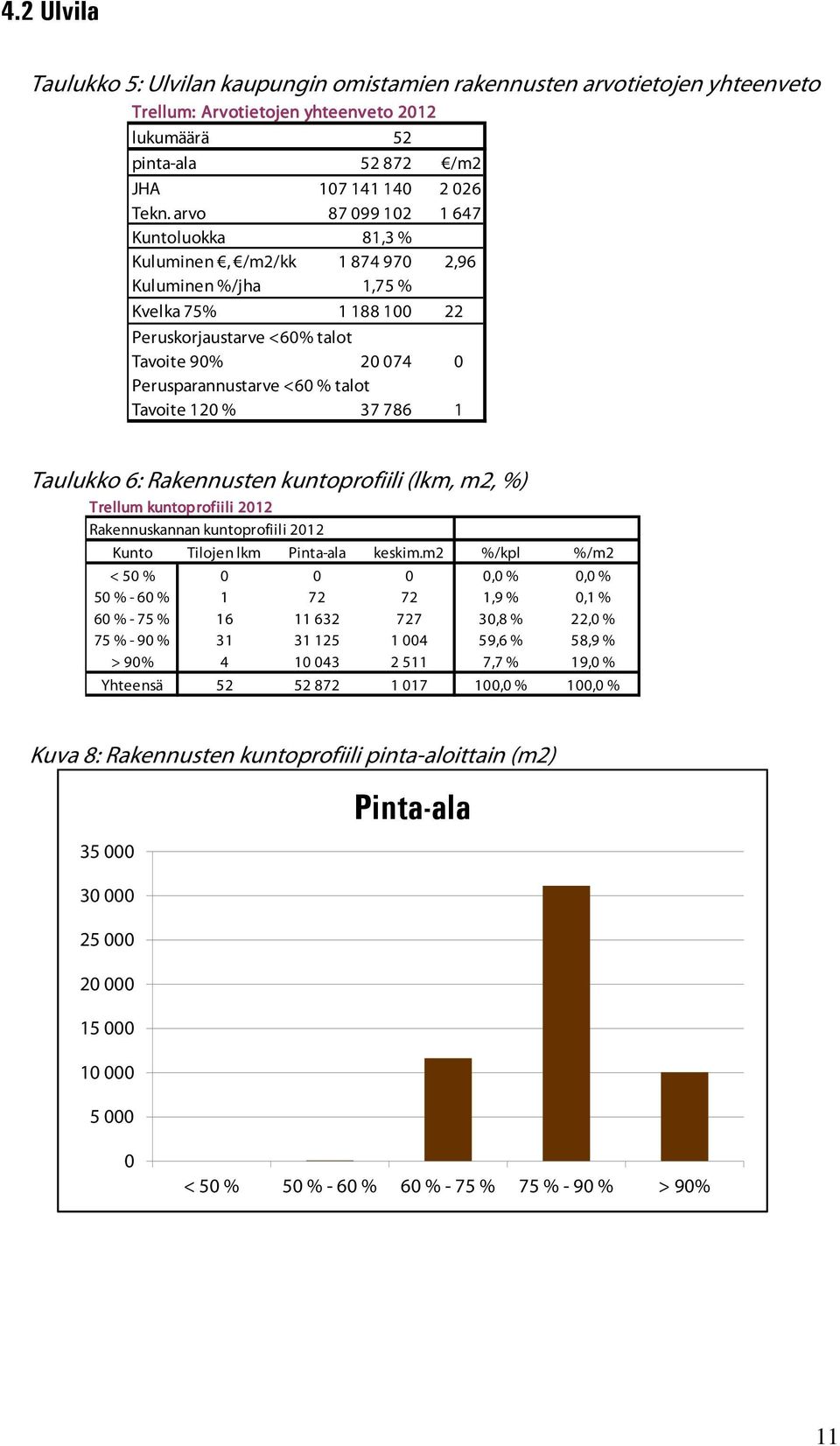 12 % 37 786 1 Taulukko 6: Rakennusten kuntoprofiili (lkm, m2, %) Trellum kuntoprofiili 212 Rakennuskannan kuntoprofiili 212 Kunto Tilojen lkm Pinta-ala keskim.