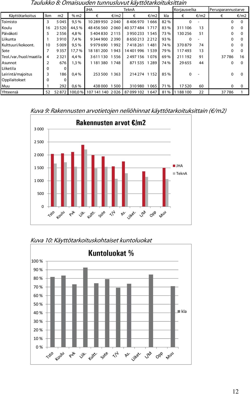 Kulttuuri/kokoont. 1 5 9 9,5 % 9 979 69 1 992 7 418 261 1 481 74 % 37 879 74 Sote 7 9 357 17,7 % 18 181 2 1 943 14 41 996 1 539 79 % 117 493 13 Teol./var.