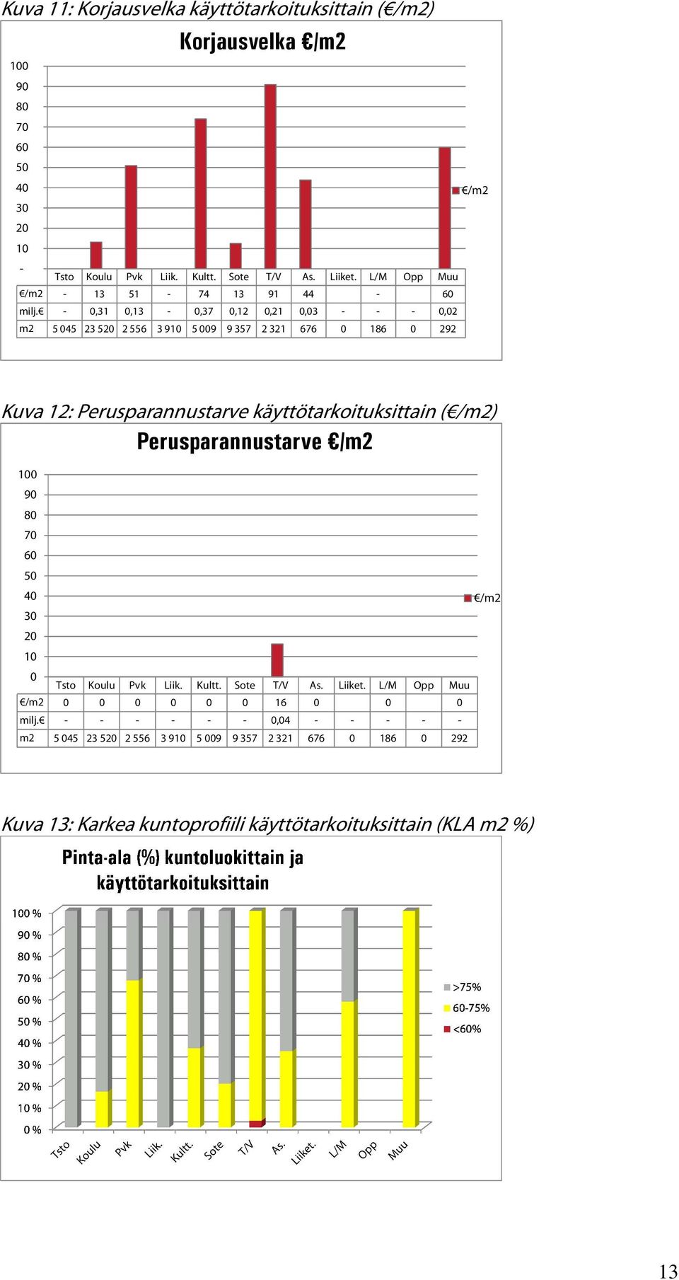 -,31,13 -,37,12,21,3 - - -,2 m2 5 45 23 52 2 556 3 91 5 9 9 357 2 321 676 186 292 Kuva 12: Perusparannustarve käyttötarkoituksittain ( /m2)