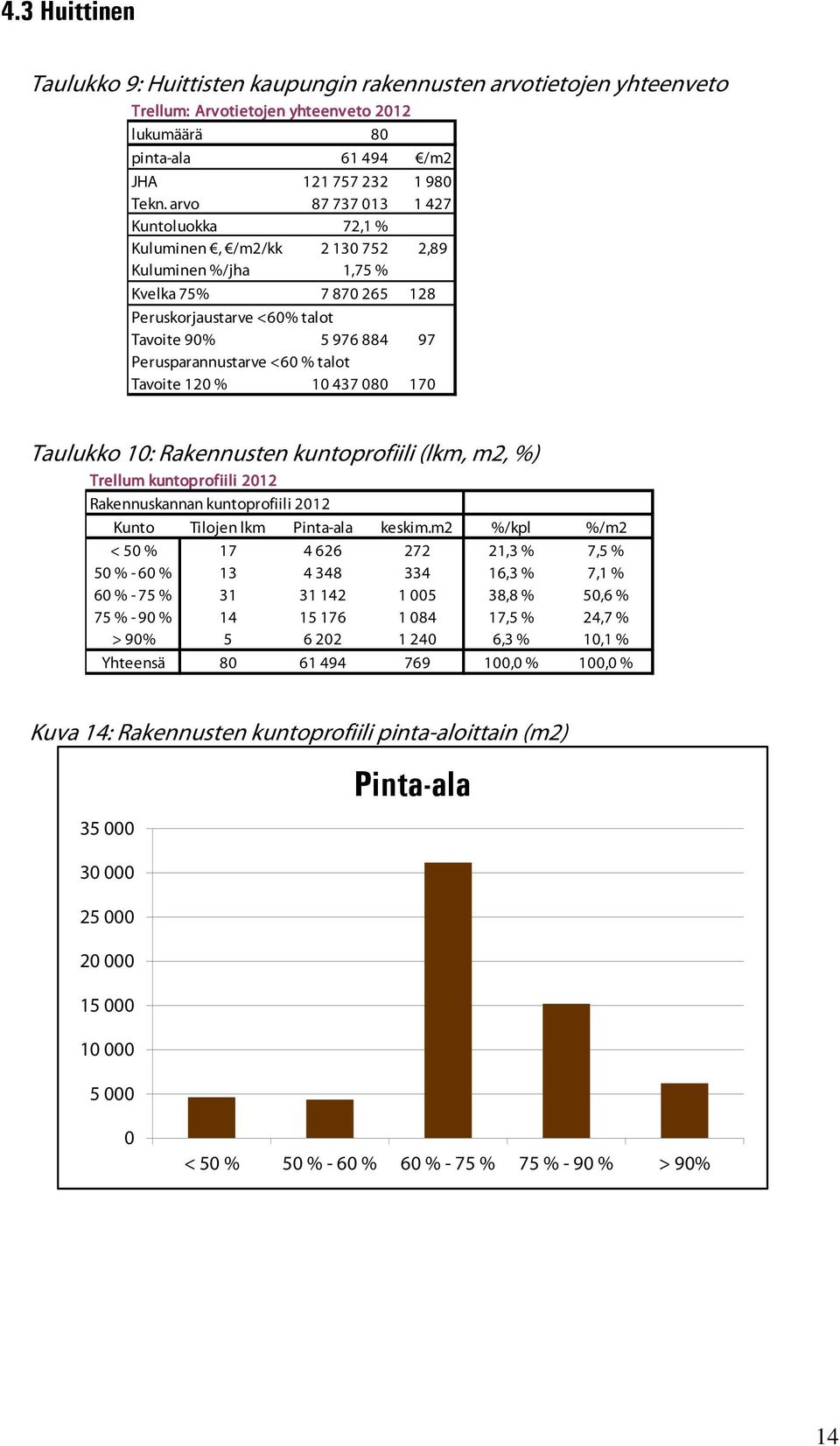 talot Tavoite 12 % 1 437 8 17 Taulukko 1: Rakennusten kuntoprofiili (lkm, m2, %) Trellum kuntoprofiili 212 Rakennuskannan kuntoprofiili 212 Kunto Tilojen lkm Pinta-ala keskim.