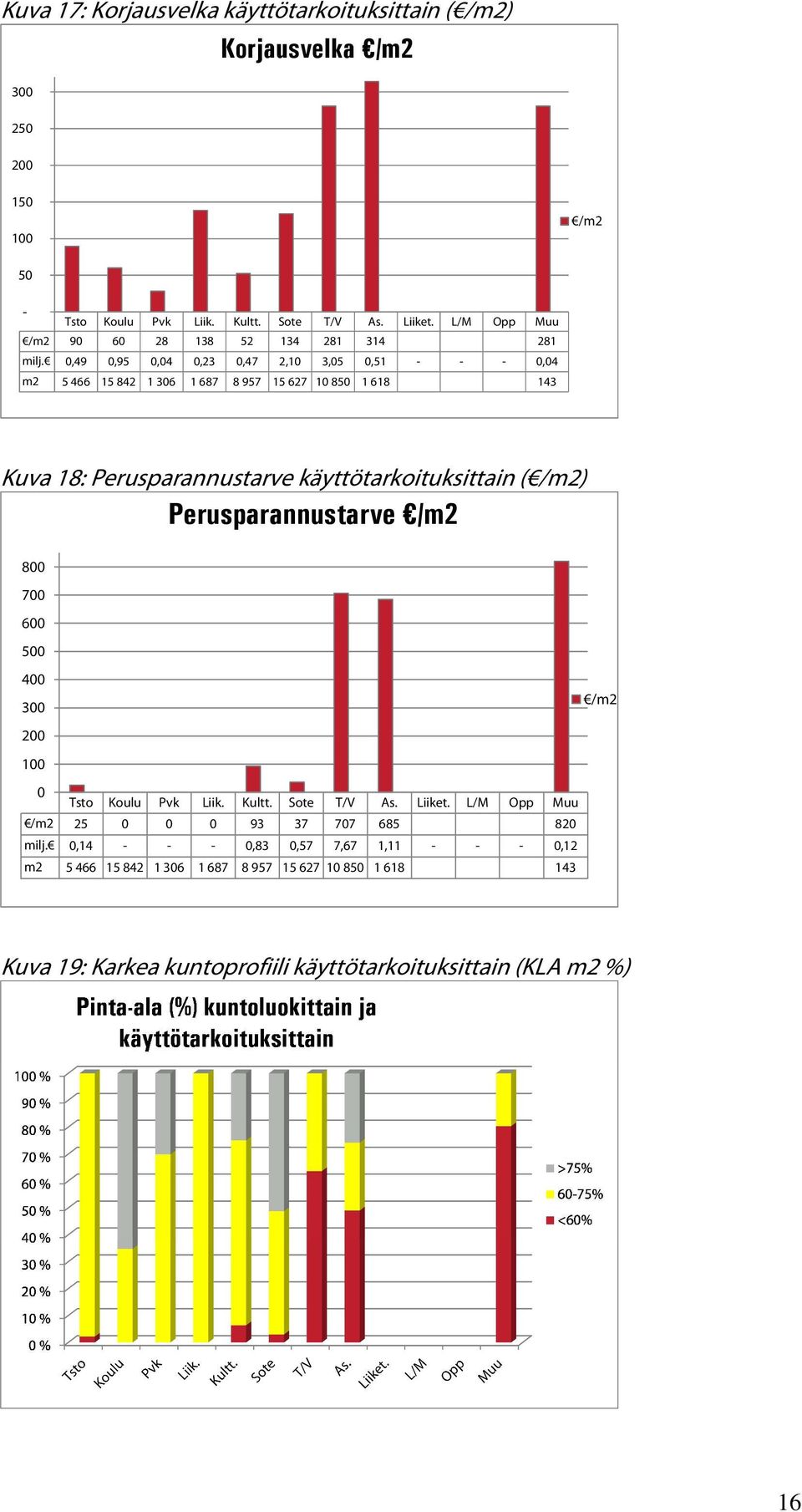 ,49,95,4,23,47 2,1 3,5,51 - - -,4 m2 5 466 15 842 1 36 1 687 8 957 15 627 1 85 1 618 143 Kuva 18: Perusparannustarve käyttötarkoituksittain ( /m2)