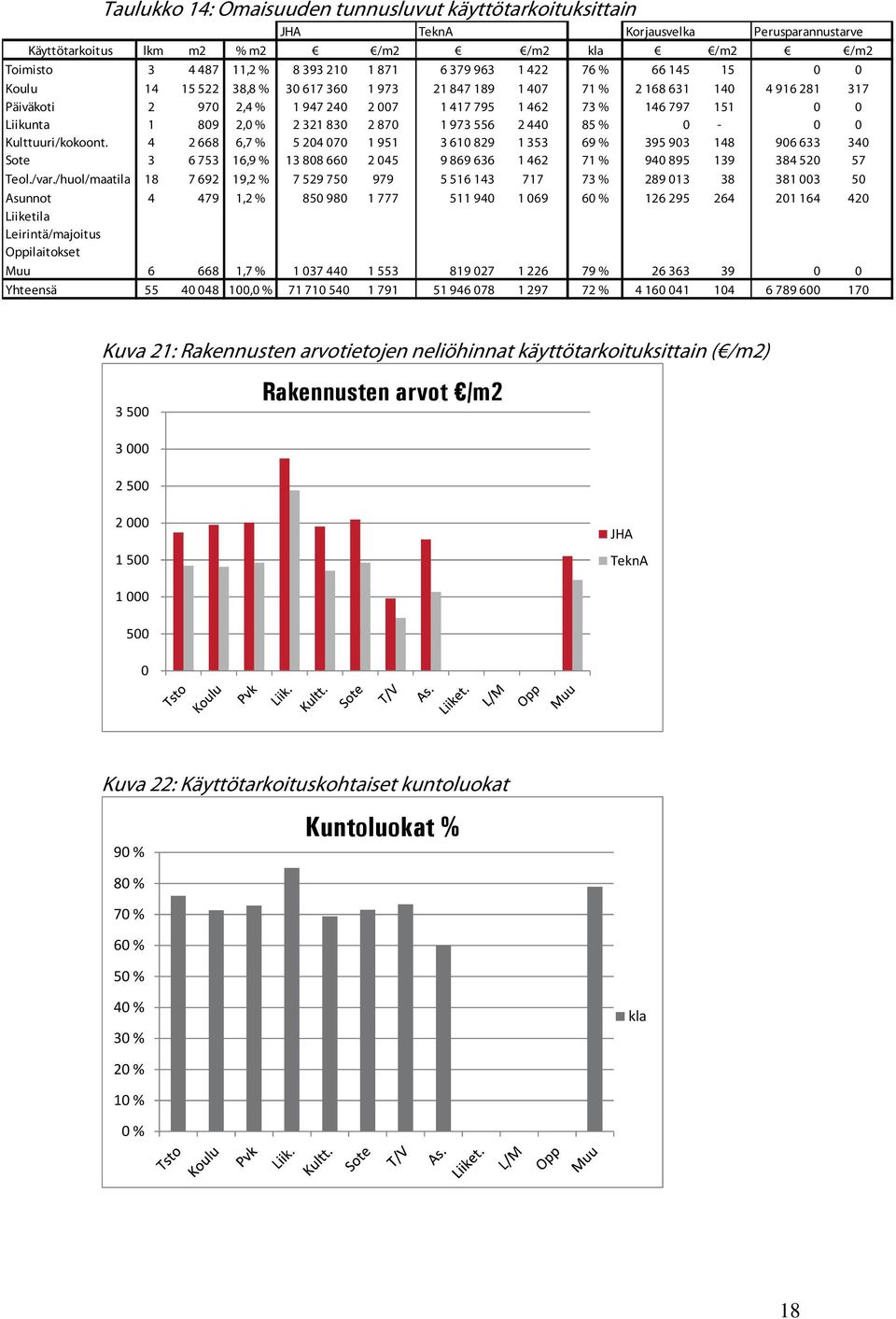 2 87 1 973 556 2 44 85 % - Kulttuuri/kokoont. 4 2 668 6,7 % 5 24 7 1 951 3 61 829 1 353 69 % 395 93 148 96 633 34 Sote 3 6 753 16,9 % 13 88 66 2 45 9 869 636 1 462 71 % 94 895 139 384 52 57 Teol./var.