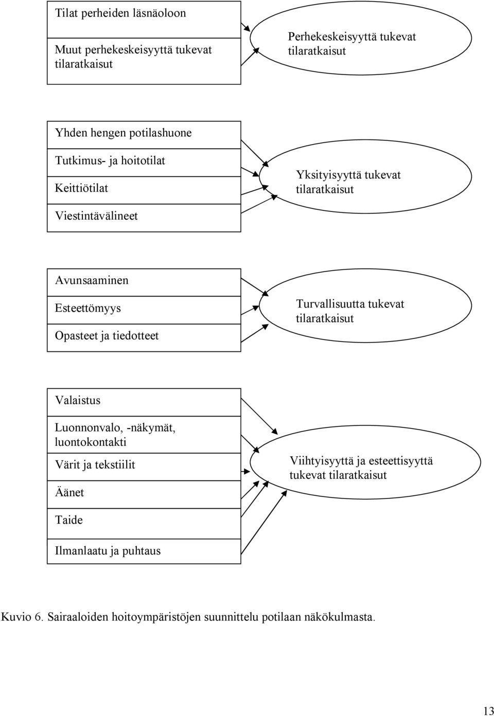 Opasteet ja tiedotteet Turvallisuutta tukevat tilaratkaisut Valaistus Luonnonvalo, -näkymät, luontokontakti Värit ja tekstiilit Äänet